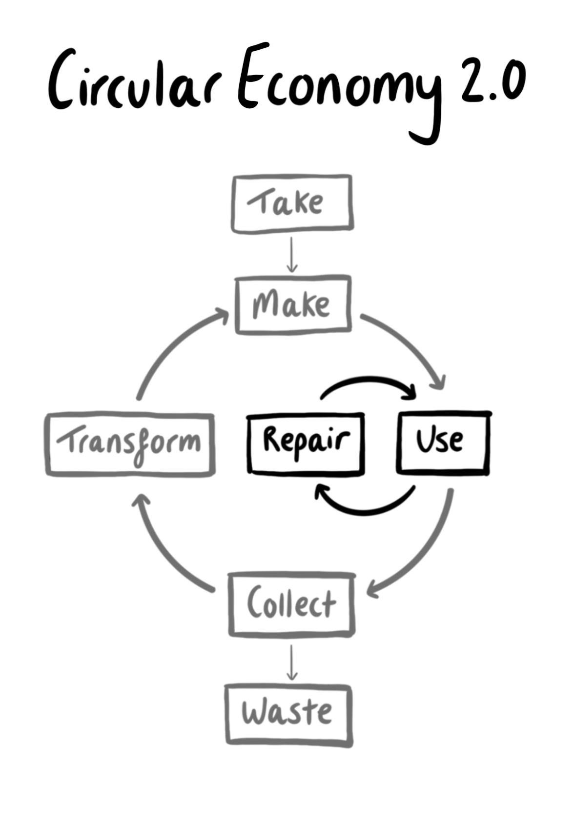 circular economy
